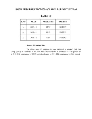 LOANS DISBURSED TO WOMAN’S SHGS DURING THE YEAR
TABLE 1.5
S.NO YEAR NO.OF.SHGS AMOUNT
1. 2009-10 12.94 12429.37
2. 2010-11 10.17 12622.33
3. 2011-12 9.23 14132.02
Source: Secondary Data
The above table 1.5 exposes the loans disbursed to women’s Self Help
Group (SHG) in Tamilnadu. In the year 2009-10 No.of.SHGs in Tamilnadu is 12.94 percent but
in 2010-11 it is decreased by 10.17 percent and again in 2011-12 it is decreased by 9.23 percent.
 