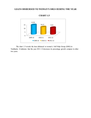 LOANS DISBURSED TO WOMAN’S SHGS DURING THE YEAR
CHART 1.5
The chart 1.5 reveals the loan disbursed to women’s Self Help Group (SHG) in
Tamilnadu. It indicates that the year 2011-12 decreases its percentage growth compare to other
two years.
0
5
10
15
2009-10 2010-11 2011-12
12.94
10.17 9.23
2009-10 2010-11 2011-12
 