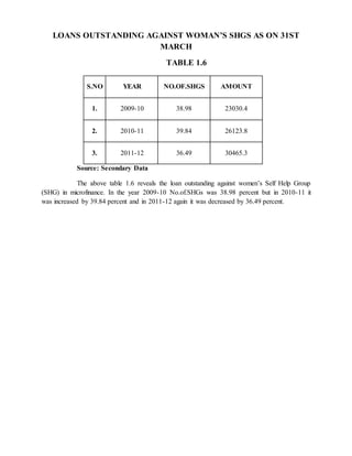 LOANS OUTSTANDING AGAINST WOMAN’S SHGS AS ON 31ST
MARCH
TABLE 1.6
S.NO YEAR NO.OF.SHGS AMOUNT
1. 2009-10 38.98 23030.4
2. 2010-11 39.84 26123.8
3. 2011-12 36.49 30465.3
Source: Secondary Data
The above table 1.6 reveals the loan outstanding against women’s Self Help Group
(SHG) in microfinance. In the year 2009-10 No.of.SHGs was 38.98 percent but in 2010-11 it
was increased by 39.84 percent and in 2011-12 again it was decreased by 36.49 percent.
 