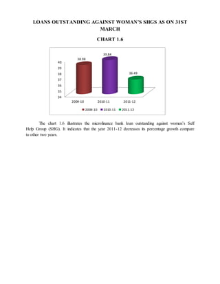 LOANS OUTSTANDING AGAINST WOMAN’S SHGS AS ON 31ST
MARCH
CHART 1.6
The chart 1.6 illustrates the microfinance bank loan outstanding against women’s Self
Help Group (SHG). It indicates that the year 2011-12 decreases its percentage growth compare
to other two years.
34
35
36
37
38
39
40
2009-10 2010-11 2011-12
38.98
39.84
36.49
2009-10 2010-11 2011-12
 
