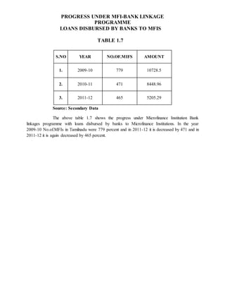 Source: Secondary Data
The above table 1.7 shows the progress under Microfinance Institution Bank
linkages programme with loans disbursed by banks to Microfinance Institutions. In the year
2009-10 No.of.MFIs in Tamilnadu were 779 percent and in 2011-12 it is decreased by 471 and in
2011-12 it is again decreased by 465 percent.
PROGRESS UNDER MFI-BANK LINKAGE
PROGRAMME
LOANS DISBURSED BY BANKS TO MFIS
TABLE 1.7
S.NO YEAR NO.OF.MIFS AMOUNT
1. 2009-10 779 10728.5
2. 2010-11 471 8448.96
3. 2011-12 465 5205.29
 