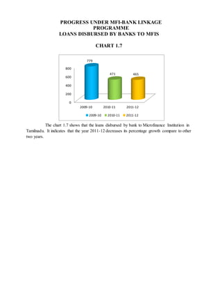 The chart 1.7 shows that the loans disbursed by bank to Microfinance Institution in
Tamilnadu. It indicates that the year 2011-12 decreases its percentage growth compare to other
two years.
PROGRESS UNDER MFI-BANK LINKAGE
PROGRAMME
LOANS DISBURSED BY BANKS TO MFIS
CHART 1.7
0
200
400
600
800
2009-10 2010-11 2011-12
779
471 465
2009-10 2010-11 2011-12
 