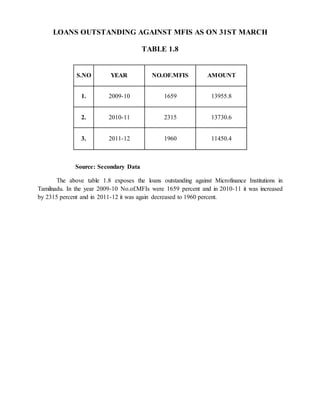 LOANS OUTSTANDING AGAINST MFIS AS ON 31ST MARCH
TABLE 1.8
Source: Secondary Data
The above table 1.8 exposes the loans outstanding against Microfinance Institutions in
Tamilnadu. In the year 2009-10 No.of.MFIs were 1659 percent and in 2010-11 it was increased
by 2315 percent and in 2011-12 it was again decreased to 1960 percent.
S.NO YEAR NO.OF.MFIS AMOUNT
1. 2009-10 1659 13955.8
2. 2010-11 2315 13730.6
3. 2011-12 1960 11450.4
 