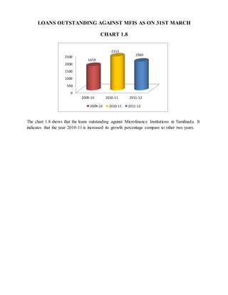 LOANS OUTSTANDING AGAINST MFIS AS ON 31ST MARCH
CHART 1.8
The chart 1.8 shows that the loans outstanding against Microfinance Institutions in Tamilnadu. It
indicates that the year 2010-11 is increased its growth percentage compare to other two years.
0
500
1000
1500
2000
2500
2009-10 2010-11 2011-12
1659
2315
1960
2009-10 2010-11 2011-12
 