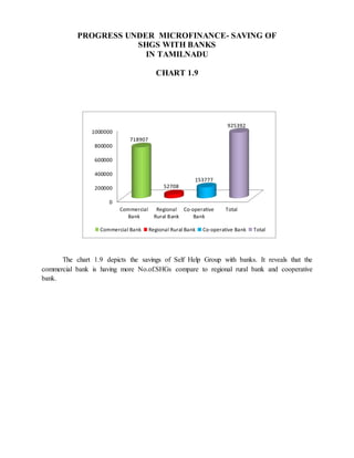 The chart 1.9 depicts the savings of Self Help Group with banks. It reveals that the
commercial bank is having more No.of.SHGs compare to regional rural bank and cooperative
bank.
PROGRESS UNDER MICROFINANCE- SAVING OF
SHGS WITH BANKS
IN TAMILNADU
CHART 1.9
0
200000
400000
600000
800000
1000000
Commercial
Bank
Regional
Rural Bank
Co-operative
Bank
Total
718907
52708
153777
925392
Commercial Bank Regional Rural Bank Co-operative Bank Total
 