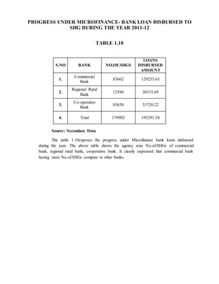PROGRESS UNDER MICROFINANCE- BANK LOAN DISBURSED TO
SHG DURING THE YEAR 2011-12
TABLE 1.10
Source: Secondary Data
The table 1.10exposes the progress under Microfinance bank loans disbursed
during the year. The above table shows the agency wise No.of.SHGs of commercial
bank, regional rural bank, cooperative bank. It clearly expressed that commercial bank
having more No.of.SHGs compare to other banks.
S.NO BANK NO.OF.SHGS
LOANS
DISBURSED
AMOUNT
1.
Commercial
Bank
83662 129255.63
2.
Regional Rural
Bank
12590 30315.69
3.
Co-operative
Bank
83650 33720.22
4. Total 179902 193291.54
 