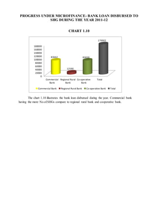 PROGRESS UNDER MICROFINANCE- BANK LOAN DISBURSED TO
SHG DURING THE YEAR 2011-12
CHART 1.10
The chart 1.10 illustrates the bank loan disbursed during the year. Commercial bank
having the more No.of.SHGs compare to regional rural bank and cooperative bank.
0
20000
40000
60000
80000
100000
120000
140000
160000
180000
Commercial
Bank
Regional Rural
Bank
Co-operative
Bank
Total
83662
12590
83650
179902
Commercial Bank Regional Rural Bank Co-operative Bank Total
 