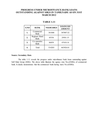 PROGRESS UNDER MICROFINANCE-BANK LOANS
OUTSTANDING AGAINST SHGS IN TAMILNADU AS ON 31ST
MARCH 2012
TABLE 1.11
S.NO BANK NO.OF.SHGS
LOANS O/S
AMOUNT
1.
Commercial
Bank
381808 387007.52
2.
Regional Rural
Bank
45536 29501.15
3.
Co-operative
Bank
86859 47418.14
4. Total 514203 463926.81
Source: Secondary Data
The table 1.11 reveals the progress under microfinance bank loans outstanding against
Self Help Group (SHG). The above table illustrate the agency wise No.of.SHGs of commercial
bank. It clearly demonstrates that the commercial bank having more No.of.SHGs.
 