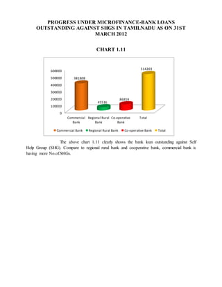 PROGRESS UNDER MICROFINANCE-BANK LOANS
OUTSTANDING AGAINST SHGS IN TAMILNADU AS ON 31ST
MARCH 2012
CHART 1.11
The above chart 1.11 clearly shows the bank loan outstanding against Self
Help Group (SHG). Compare to regional rural bank and cooperative bank, commercial bank is
having more No.of.SHGs.
0
100000
200000
300000
400000
500000
600000
Commercial
Bank
Regional Rural
Bank
Co-operative
Bank
Total
381808
45536
86859
514203
Commercial Bank Regional Rural Bank Co-operative Bank Total
 