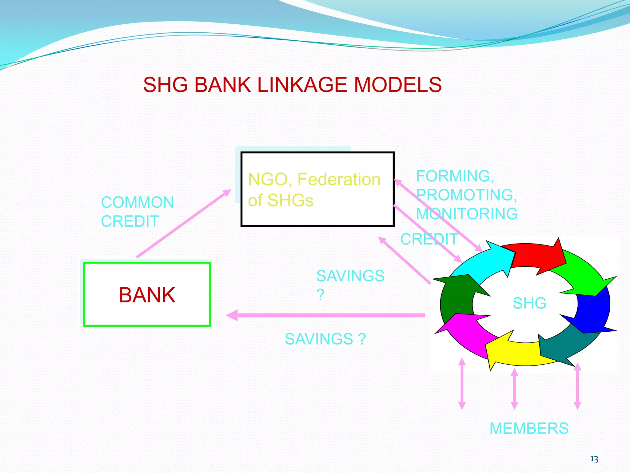SHG BANK LINKAGE MODELS



           NGO, Federation    FORMING,
COMMON     of SHGs            PROMOTING,
CREDIT                        MONITORING
                             CREDIT

                  SAVINGS
 BANK             ?
                                        SHG

               SAVINGS ?




                                      MEMBERS
                                                13
 