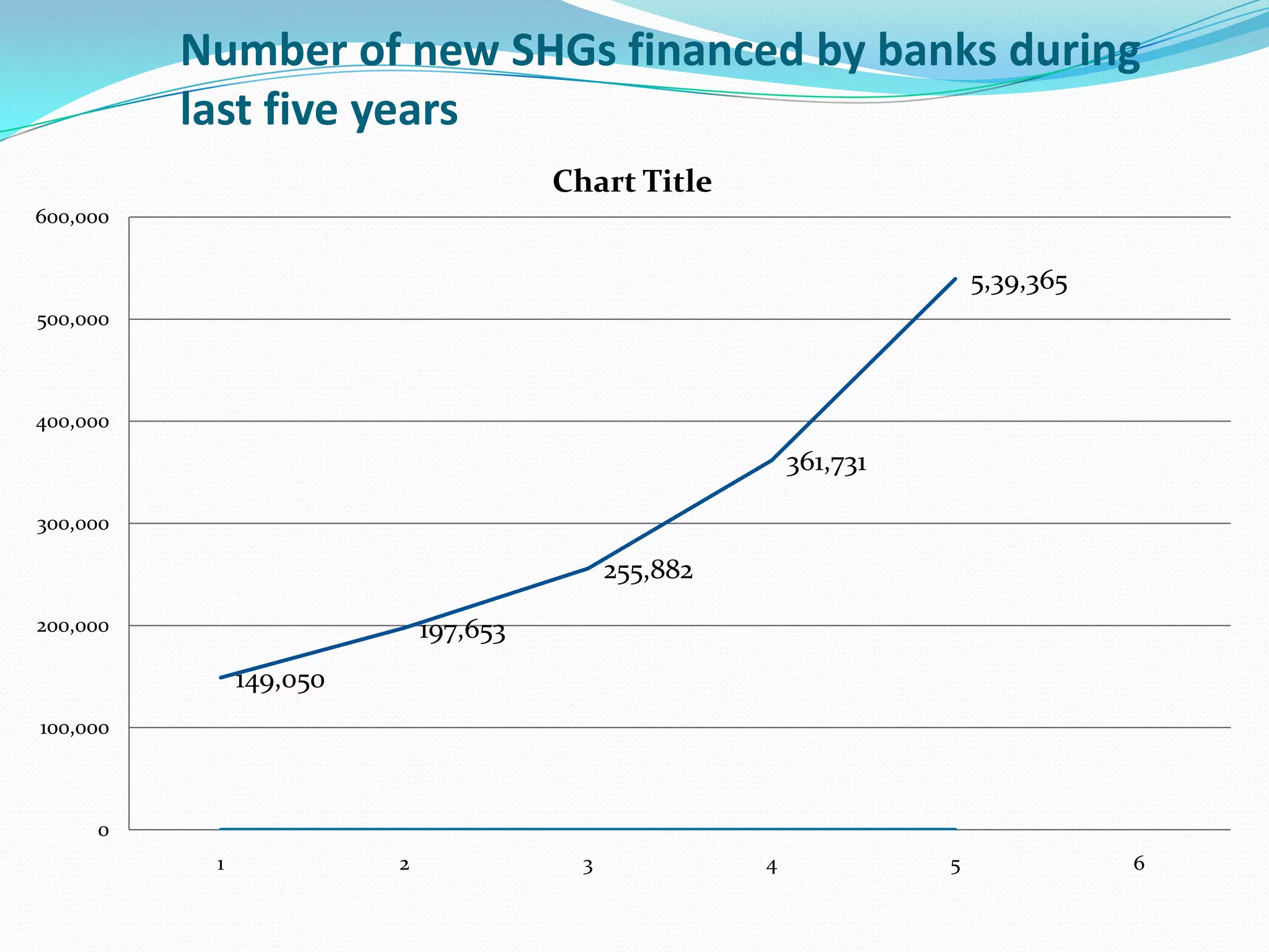 Number of new SHGs financed by banks during
          last five years
                                       Chart Title
600,000


                                                                         5,39,365
500,000



400,000

                                                           361,731

300,000

                                             255,882
200,000                      197,653
               149,050
100,000



     0
           1             2               3             4             5              6
 