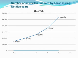 Number of new SHGs financed by banks during
          last five years
                                       Chart Title
600,000


                                                                         5,39,365
500,000



400,000

                                                           361,731

300,000

                                             255,882
200,000                      197,653
               149,050
100,000



     0
           1             2               3             4             5              6
 