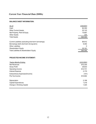 Current Year Financial Data ($000s)


BALANCE SHEET INFORMATION:

As of:                                                        4/30/2001
Cash                                                             $2,350
Other Current Assets                                             22,123
Net Property, Plant & Equip.                                     15,897
Other Assets                                                        225
Total Assets                                                   $40,595


Current Liabilities (excluding short term borrowings)           $9,912
Borrowings (both short term & long term)                         8,492
Other Liabilities                                                    0
Shareholders' Equity                                            22,191
Total Liabilities & Shareholders' Equity                       $40,595



PROJECTED INCOME STATEMENT:


Twelve Months Ending:                                        12/31/2001
Net Revenues                                                   $72,335
Gross Profit                                                     28,833
Operating Income                                               $12,731
Interest Expense                                                  2,170
Extraordinary Expenses/(Income)                                   (101)
Pre-Tax Income                                                 $10,662

Depreciation                                                     2,198
Capital Expenditures                                             1,218
Change in Working Capital                                        1,425




                                                        12
 