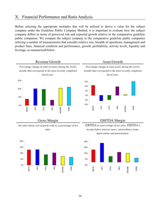 X. Financial Performance and Ratio Analysis

Before selecting the appropriate multiples that will be utilized to derive a value for the subject
company under the Guideline Public Company Method, it is important to evaluate how the subject
company differs in terms of perceived risk and expected growth relative to the comparative guideline
public companies. We compare the subject company to the comparative guideline public companies
utilizing a number of measurements that consider relative size, breadth of operations, management and
product lines, financial condition and performance, growth, profitability, activity levels, liquidity and
leverage, as summarized below:


                    Revenue Growth                                                                                  Asset Growth
   Percentage change in total revenues during the twelve                                      Percentage change in total assets during the twelve
   months that correspond to the most recently completed                                     months that correspond to the most recently completed
                               fiscal year.                                                                           fiscal year.

  30%
                                                                                             15%

                                                                                             10%
  20%
                                                                                              5%

                                                                                              0%
  10%
                                                                                             -5%

                                                                                             -10%
   0%
                                                                                                    ACME



                                                                                                              CXP



                                                                                                                       CUO



                                                                                                                               FRK



                                                                                                                                       3MCEM



                                                                                                                                                       RMIX
         ACME



                   CXP



                               CUO



                                              FRK



                                                          3MCEM



                                                                          RMIX




                           Gross Margin                                                                       EBITDA Margin
  Net sales minus cost of goods sold as a percentage of net                                   EBITDA as a percentage of net sales. EBITDA is
                                     sales.                                                    income before interest, taxes, extraordinary items,
                                                                                                           depreciation and amortization.

   60%                                                                                       35%


   45%                                                                                       25%


   30%                                                                                       15%


   15%                                                                                        5%


    0%                                                                                       -5%
            ACME



                         CXP



                                     CUO



                                                    FRK



                                                                  3MCEM



                                                                                 RMIX




                                                                                                    ACME



                                                                                                               CXP



                                                                                                                        CUO



                                                                                                                                 FRK



                                                                                                                                               3MCEM



                                                                                                                                                              RMIX




                                                                                        16
 