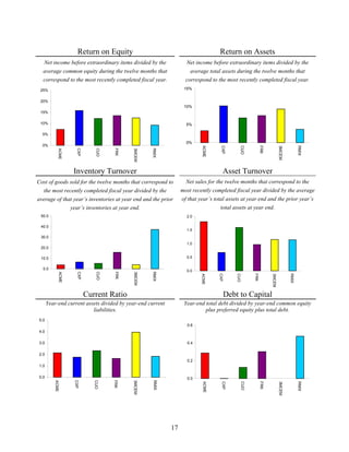 Return on Equity                                              Return on Assets
   Net income before extraordinary items divided by the              Net income before extraordinary items divided by the
  average common equity during the twelve months that                  average total assets during the twelve months that
  correspond to the most recently completed fiscal year.             correspond to the most recently completed fiscal year.
 25%                                                                15%


 20%
                                                                    10%
 15%

 10%                                                                 5%

  5%

                                                                     0%
  0%




                                                                            ACME



                                                                                     CXP



                                                                                              CUO



                                                                                                          FRK



                                                                                                                        3MCEM



                                                                                                                                       RMIX
           ACME



                     CXP



                                CUO



                                      FRK



                                               3MCEM



                                                       RMIX




                    Inventory Turnover                                                Asset Turnover
Cost of goods sold for the twelve months that correspond to          Net sales for the twelve months that correspond to the
  the most recently completed fiscal year divided by the           most recently completed fiscal year divided by the average
average of that year’s inventories at year end and the prior       of that year’s total assets at year end and the prior year’s
                   year’s inventories at year end.                                   total assets at year end.
 50.0                                                                2.0

 40.0
                                                                     1.5
 30.0
                                                                     1.0
 20.0

 10.0                                                                0.5


  0.0                                                                0.0
            ACME



                      CXP



                                CUO



                                      FRK



                                               3MCEM



                                                       RMIX




                                                                            ACME



                                                                                    CXP



                                                                                            CUO



                                                                                                    FRK



                                                                                                                3MCEM



                                                                                                                                RMIX
                            Current Ratio                                             Debt to Capital
      Year-end current assets divided by year-end current           Year-end total debt divided by year-end common equity
                          liabilities.                                       plus preferred equity plus total debt.
5.0
                                                                     0.6
4.0

3.0                                                                  0.4

2.0
                                                                     0.2
1.0

0.0                                                                  0.0
         ACME



                    CXP



                               CUO



                                      FRK



                                               3MCEM



                                                       RMIX




                                                                             ACME



                                                                                     CXP



                                                                                              CUO



                                                                                                          FRK



                                                                                                                        3MCEM



                                                                                                                                       RMIX




                                                              17
 