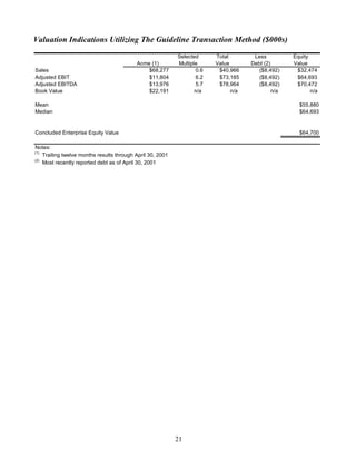 Valuation Indications Utilizing The Guideline Transaction Method ($000s)
                                                            Selected     Total        Less          Equity
                                           Acme (1)         Multiple     Value       Debt (2)       Value
Sales                                          $68,277             0.6    $40,966       ($8,492)     $32,474
Adjusted EBIT                                  $11,804             6.2    $73,185       ($8,492)     $64,693
Adjusted EBITDA                                $13,976             5.7    $78,964       ($8,492)     $70,472
Book Value                                     $22,191             n/a         n/a            n/a          n/a

Mean                                                                                                  $55,880
Median                                                                                                $64,693


Concluded Enterprise Equity Value                                                                     $64,700

Notes:
(1)
    Trailing twelve months results through April 30, 2001
(2)
    Most recently reported debt as of April 30, 2001




                                                            21
 