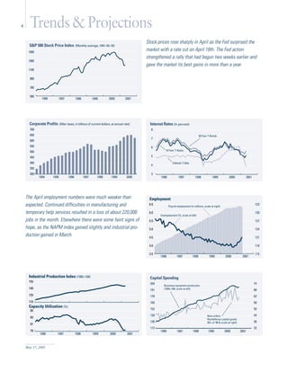 4     Trends & Projections
                                                                                             Stock prices rose sharply in April as the Fed surprised the
      S&P 500 Stock Price Index           (Monthly average, 1941-43=10)
     1500
                                                                                             market with a rate cut on April 18th. The Fed action
                                                                                             strengthened a rally that had begun two weeks earlier and
     1300
                                                                                             gave the market its best gains in more than a year.
     1100

      900

      700

      500
              1996        1997            1998          1999          2000           2001




      Corporate Profits     (After taxes, in billions of current dollars, at annual rate)      Interest Rates (In percent)
      700                                                                                      8
      650                                                                                                                                 30 Year T-Bonds
                                                                                               7
      600
      550                                                                                      6
      500                                                                                                 10 Year T-Notes

      450                                                                                      5
      400                                                                                                       3 Month T-Bills
                                                                                               4
      350
      300                                                                                      3
            1994     1995          1996          1997       1998         1999         2000            1996            1997           1998             1999             2000           2001




    The April employment numbers were much weaker than                                        Employment
    expected. Continued difficulties in manufacturing and                                     6.5
                                                                                                             Payroll employment (in millions, scale at right)
                                                                                                                                                                                             133

    temporary help services resulted in a loss of about 220,000                               6.0
                                                                                                      Unemployment (%, scale at left)
                                                                                                                                                                                             130

    jobs in the month. Elsewhere there were some faint signs of                               5.5                                                                                            127

    hope, as the NAPM index gained slightly and industrial pro-                               5.0                                                                                            124
    duction gained in March.                                                                  4.5                                                                                            121

                                                                                              4.0                                                                                            118

                                                                                              3.5                                                                                            115
                                                                                                      1996          1997           1998           1999              2000            2001




      Industrial Production Index (1992=100)                                                   Capital Spending
      155
                                                                                               204                                                                                           74
                                                                                                         Business equipment production
      140                                                                                      191       (1992=100, scale at left)                                                           68
      125                                                                                      178                                                                                           62
      110                                                                                      165                                                                                           56
      Capacity Utilization (%)
                                                                                               152                                                                                           50
      85
                                                                                               139                                               New orders                                  44
      83
                                                                                                                                                 Nondefense capital goods
                                                                                               126                                               (Bil. of ‘96 $, scale at right)             38
      81
                                                                                               113                                                                                           32
      79                                                                                              1996          1997           1998           1999             2000            2001
            1996        1997              1998          1999           2000           2001



    May 17, 2001
 