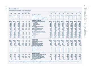 8
May 17, 2001




                                                                                                                                                                                                                                                        Trends & Projections
               Economic Indicators
               Seasonally Adjusted Annual Rates — Dollar Figures in Billions
                                                               Annual % Change                                                                            2000                                  2001                                      E2002
                   2000        E2001        E2002       2000      E2001    E2002                                                                     3Q              4Q      A1Q         E2Q              E3Q         E4Q           1Q            2Q
                                                                                       Gross Domestic Product
               $9,963.1 $10,404.8 $10,876.9              7.1        4.4      4.5       GDP (current dollars)                      $10,039.4                $10,114.4 $10,243.6 $10,342.1           $10,466.7 $10,566.8 $10,674.5 $10,798.4
                    7.1       4.4       4.5              -          -        -           Annual rate of increase (%)                    3.8                      3.0       5.2       3.9                 4.9       3.9       4.1       4.7
                    5.0       2.0       2.4              -          -        -           Annual rate of increase–real GDP (%)           2.2                      1.0       2.0       1.3                 2.6       1.9       1.8       2.7
                    2.1       2.3       2.0              -          -        -           Annual rate of increase–GDP deflator (%)       1.6                      2.0       3.2       2.2                 2.2       2.0       2.2       1.9
                                                                                     * Components of Real GDP
               $6,826.6 $7,011.1         $7,204.3        6.2        2.7      2.8       Personal consumption expenditures                      $6,329.8       $6,373.3 $6,422.6 $6,451.7                $6,491.9 $6,539.6      $6,592.3    $6,648.9
                    6.2      2.7              2.8        -          -        -             % change                                                4.5            2.8      3.1      1.8                     2.5      3.0           3.3         3.5
                  896.0    915.7            958.1        9.6        2.2      4.6         Durable goods                                           903.2          896.0    921.5    912.8                   909.2    919.4         936.3       950.9
                1,869.0  1,916.1          1,972.0        5.0        2.5      2.9         Nondurable goods                                      1,882.6        1,887.4  1,899.6  1,905.4                 1,922.2  1,937.2       1,948.9     1,963.9
                3,543.9  3,658.2          3,766.4        4.5        3.2      3.0         Services                                              3,559.3        3,602.5  3,617.6  3,647.0                 3,672.4  3,695.8       3,722.0     3,750.4
                1,413.7  1,436.7          1,465.9       12.6        1.6      2.0       Nonresidental fixed investment                          1,438.8        1,438.3  1,442.2  1,431.0                 1,436.2  1,437.6       1,443.1     1,451.4
                   12.6      1.6              2.0        -          -        -             % change                                                7.7           (0.1)     1.1     (3.1)                    1.4      0.4           1.6         2.3
                1,140.5  1,142.4          1,200.7       13.7        0.2      5.1       Producers durable equipment                             1,162.4        1,152.7  1,146.7  1,126.8                 1,141.9  1,154.5       1,169.3     1,186.1
                  366.3    355.1            345.4       (0.5)      (3.1)    (2.7)      Residental fixed investment                               362.3          359.0    361.9    358.5                   353.0    347.0         343.6       343.5
                   (0.5)    (3.1)            (2.7)       -          -        -             % change                                              (10.6)          (3.6)     3.3     (3.7)                   (6.0)    (6.7)         (3.9)       (0.1)
                   60.9     13.8             29.8        -          -        -         Net change in business inventories                         72.5           55.7     (7.1)     3.7                    29.6     28.9          16.8        27.8
                1,579.2  1,617.7          1,654.7        2.8        2.4      2.3       Gov't purchases of goods & services                     1,578.2        1,589.6  1,605.1  1,612.6                 1,622.0  1,631.2       1,641.6     1,650.6
                  548.2    563.6            575.5        1.5        2.8      2.1         Federal                                                 545.8          550.9    558.6    561.3                   565.8    568.7         572.2       574.4
                1,030.5  1,053.6          1,078.7        3.5        2.2      2.4         State & local                                         1,031.9        1,038.1  1,046.0  1,050.8                 1,055.7  1,062.0       1,068.9     1,075.7
                 (412.4)  (415.8)          (466.9)       -          -        -         Net exports                                              (427.6)        (441.7)  (404.9)  (407.5)                 (421.0)  (429.9)       (441.8)     (463.8)
                1,126.3  1,145.6          1,200.2        9.0        1.7      4.8         Exports                                               1,158.8        1,139.8  1,133.6  1,142.5                 1,148.4  1,158.0       1,171.0     1,189.4
                1,538.7  1,561.5          1,667.1       13.5        1.5      6.8         Imports                                               1,586.4        1,581.5  1,538.5  1,550.0                 1,569.5  1,587.9       1,612.8     1,653.2
                                                                                    ** Income & Profits
               $8,281.7 $8,664.3 $9,040.0                6.3        4.6      4.3       Personal income                                        $8,349.0       $8,429.7 $8,550.9 $8,622.7                $8,707.5 $8,776.3 $8,883.8 $8,981.0
                6,989.8  7,358.2  7,721.8                5.3        5.3      4.9       Disposable personal income                              7,040.9        7,087.0  7,179.2  7,244.2                 7,524.1  7,485.3  7,582.8  7,665.9
                    0.8      1.5      1.7                -          -        -         Savings rate (%)                                            1.0            1.1      1.4      1.4                     1.5      1.6      1.8      1.8
                  925.6    879.6    926.6               12.5       (5.0)     5.3       Corporate profits before taxes                            945.1          894.1    866.0    871.9                   884.1    896.6    902.4    917.8
                  641.4    621.1    664.4               13.1       (3.2)     7.0       Corporate profits after taxes                             654.4          626.4    601.9    617.2                   627.5    637.7    644.6    657.7
                   50.81    45.78    46.33               5.5       (9.9)     1.2     ‡ Earnings per share (S&P 500)                               53.70          50.81    47.88    46.83                   45.04    45.78    47.28    46.66
                                                                                     † Prices & Interest Rates
                    3.4          3.3          2.0         -         -        -         Consumer price index                                         3.5              2.9       4.2        3.7               2.6        1.8         1.9            1.9
                    5.8          3.8          3.3         -         -        -         Treasury bills                                               6.0              6.0       4.8        3.9               3.3        3.2         3.2            3.2
                    6.0          5.1          5.1         -         -        -         10-yr notes                                                  5.9              5.6       5.1        5.2               5.1        5.1         5.1            5.1
                    5.9          5.6          5.7         -         -        -         30-yr bonds                                                  5.8              5.7       5.4        5.7               5.6        5.6         5.6            5.6
                    7.7          8.1          8.1         -         -        -         New issue rate–corporate bonds                               7.5              7.9       8.0        8.0               8.2        8.2         8.2            8.1
                                                                                       Other Key Indicators
                  146.9        146.6        150.3        5.6       (0.2)     2.5       Industrial production index (1992=100)                    148.3             147.9     146.1      145.9             146.8      147.6       148.3       149.6
                   81.3         77.4         76.3        -          -        -         Capacity utilization rate (%)                              81.7              80.3      78.3       77.4              77.1       76.7        76.3        76.1
                1,605.3      1,530.2      1,466.6       (4.2)      (4.7)    (4.2)      Housing starts (1,000 units SAAR)                       1,527.7           1,556.7   1,639.3    1,547.4           1,465.4    1,468.7     1,459.2     1,448.0
                   17.4         16.5         16.7        2.8       (5.1)     1.4       Auto & truck sales (1,000,000 units)                       17.5              16.3      17.2       16.4              16.2       16.1        16.4        16.7
                    4.0          4.7          5.6        -          -        -         Unemployment rate (%)                                       4.0               4.0       4.2        4.7               4.9        5.1         5.4         5.6
                    3.0         (2.6)        (5.5)       -          -        -       § U.S. dollar                                                 0.6               0.4      (1.6)      (1.7)             (1.5)      (1.6)       (1.5)       (1.4)
               Note: Annual changes are from prior year and quarterly changes are from prior quarter. Figures may not add to totals because of rounding. A–Advance data. P–Preliminary. E–Estimated. R–Revised. *1992 Chain-weighted dollars.
               **Current dollars. ‡Trailing 4 quarters. †Average for period. §Quarterly % changes at quarterly rates. This forecast prepared by Standard & Poor‘s.
 