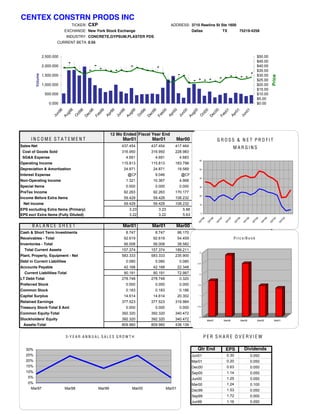 CENTEX CONSTRN PRODS INC
                                 TICKER:      CXP                                                     ADDRESS: 3710 Rawlins St Ste 1600
                              EXCHANGE: New York Stock Exchange                                                     Dallas                        TX               75219-4258
                              INDUSTRY: CONCRETE,GYPSUM,PLASTER PDS
                          CURRENT BETA 0.55


                  2,500.000                                                                                                                                                     $50.00
                                                                                                                                                                                $45.00
                  2,000.000                                                                                                                                                     $40.00
                                                                                                                                                                                $35.00
                  1,500.000                                                                                                                                                     $30.00
         Volume




                                                                                                                                                                                                Price
                                                                                                                                                                                $25.00
                  1,000.000                                                                                                                                                     $20.00
                                                                                                                                                                                $15.00
                   500.000                                                                                                                                                      $10.00
                                                                                                                                                                                $5.00
                     0.000                                                                                                                                                      $0.00
                                8

                                8




                                               98




                                                                       9

                                                                       9




                                                                                          99




                                                                                                                   0

                                                                                                                   0




                                                                                                                                      00




                                                                                                                                                                        1
                                                         9

                                                         9




                                                                                                    0

                                                                                                    0




                                                                                                                                                   1

                                                                                                                                                   1
                                       98




                                                                                  99




                                                                                                                              00
                         n9

                             g9




                                                      b9

                                                       r9

                                                                 n9

                                                                    g9




                                                                                                 b0

                                                                                                  r0

                                                                                                             n0

                                                                                                                g0




                                                                                                                                                b0

                                                                                                                                                 r0

                                                                                                                                                                     n0
                                             ec




                                                                                        ec




                                                                                                                                    ec
                                    ct




                                                                               ct




                                                                                                                           ct
                                                    Ap




                                                                                               Ap




                                                                                                                                              Ap
                       Ju

                          Au




                                                    Fe




                                                               Ju

                                                                 Au




                                                                                               Fe




                                                                                                           Ju

                                                                                                             Au




                                                                                                                                              Fe




                                                                                                                                                                   Ju
                                    O




                                                                               O




                                                                                                                       O
                                            D




                                                                                       D




                                                                                                                                   D
                                                             12 Mo Ended Fiscal Year End
      IN C OME ST A T EME N T                                     Mar01                   Mar01         Mar00                         #N/AR O#N/A& N E T P R#N/AT
                                                                                                                                         G    SS             O FI
Sales-Net                                                         437.454                437.454        417.464                   334.356              #N/A                             #N/A
                                                                                                                                                           MARGINS
 Cost of Goods Sold                                               316.950                316.950        228.983                   197.424 191.106                               158.675
 SG&A Expense                                                          4.691               4.691            4.683                     4.380           3.825                          3.904
                                                                                                                        60
Operating Income                                                  115.813                115.813        183.798                   132.552 100.452                                   74.978
Depreciation & Amortization                                           24.871              24.871           18.589       50         16.187          15.880                           13.752
Interest Expense                                                       @CF                 9.046            @CF                       @CF              @CF                            @CF
                                                                                                                        40
Non-Operating Income                                                   1.321              10.367            4.968                     4.762           3.761                          3.180
Special Items                                                          0.000               0.000            0.000       30            0.000           0.000                          0.000
PreTax Income                                                         92.263              92.263        170.177                   121.127          88.333                           64.406
                                                                                                                        20
Income Before Extra Items                                             59.429              59.429        108.232                    77.289          56.533                           41.799
 Net Income                                                           59.429              59.429        108.232         10         77.289          56.533                           41.799
EPS excluding Extra Items (Primary)                                     3.23                   3.23          5.66                         3.73            2.58                          1.89
                                                                                                                             0
EPS excl Extra Items (Fully Diluted)                                    3.22                   3.22          5.63                         3.71            2.56                          1.89
                                                                                                                             6


                                                                                                                                      6


                                                                                                                                              7


                                                                                                                                                       7


                                                                                                                                                               8


                                                                                                                                                                        8


                                                                                                                                                                                9


                                                                                                                                                                                        9


                                                                                                                                                                                                 0


                                                                                                                                                                                                            0
                                                                                                                          9


                                                                                                                                     9


                                                                                                                                              9


                                                                                                                                                      9


                                                                                                                                                               9


                                                                                                                                                                        9


                                                                                                                                                                                9


                                                                                                                                                                                        9


                                                                                                                                                                                                0


                                                                                                                                                                                                           0
                                                                                                                       2Y


                                                                                                                                  4Y


                                                                                                                                           2Y


                                                                                                                                                   4Y


                                                                                                                                                            2Y


                                                                                                                                                                     4Y


                                                                                                                                                                             2Y


                                                                                                                                                                                     4Y


                                                                                                                                                                                             2Y


                                                                                                                                                                                                        4Y
                                                                                                                       Q


                                                                                                                                  Q


                                                                                                                                          Q


                                                                                                                                                  Q


                                                                                                                                                           Q


                                                                                                                                                                    Q


                                                                                                                                                                            Q


                                                                                                                                                                                    Q


                                                                                                                                                                                            Q


                                                                                                                                                                                                        Q
      BALANCE SHEET                                               Mar01                   Mar01         Mar00                         #N/A            #N/A                          #N/A
Cash & Short Term Investments                                          8.747               8.747           96.170                  49.646          62.090                            4.812
Receivables - Total                                                   92.619              92.619           54.459                  43.192          36.669r i c e / B o o k 38.700
                                                                                                                                                        P
Inventories - Total                                                   56.008              56.008           38.582                  33.030          32.537                           31.482
  Total Current Assets                                            157.374                157.374        189.211                   125.868 131.296                                   74.994
                                                                                                                        3
Plant, Property, Equipment - Net                                  583.333                583.333        235.900                   228.557 212.909                               224.376
Debt in Current Liabilities                                            0.080               0.080            0.080      2.5
                                                                                                                                      0.080           0.080                          2.080
Accounts Payable                                                      42.168              42.168           22.348                  18.276          18.404                           16.472
  Current Liabilities-Total                                           90.191              90.191           72.987       2          59.205          53.579                           46.806
LT Debt-Total                                                     278.748                278.748            0.320                     0.400           0.480                          0.560
Preferred Stock                                                        0.000               0.000            0.000      1.5            0.000           0.000                          0.000
Common Stock                                                           0.183               0.183            0.186                     0.197           0.215                          0.220
Capital Surplus                                                       14.614              14.614           20.302       1          62.376 130.413                               147.212
Retained Earnings                                                 377.523                377.523        319.984                   217.347 144.175                                   92.004
Treasury Stock-Total $ Amt                                             0.000               0.000            0.000      0.5
                                                                                                                                      0.000           0.000                          0.000
Common Equity-Total                                               392.320                392.320        340.472                   279.920 274.803                               239.436
                                                                                                                        0
Stockholders' Equity                                              392.320                392.320        340.472                   279.920 274.803
                                                                                                                                  Mar97   Mar98                    Mar99        239.436
                                                                                                                                                                                Mar00             Mar01
  Assets-Total                                                    809.960                809.960        438.139                   364.683 351.112                               305.637


                              5- Y E A R A N N U A L S A L E S G R O W T H                                                       PER SH ARE O V ERVIEW

   30%                                                                                                                 Qtr End                     EPS               Dividends
   25%                                                                                                              Jun01                           0.30                    0.050
   20%                                                                                                              Mar01                           0.20                    0.050
   15%                                                                                                              Dec00                           0.63                    0.050
   10%                                                                                                              Sep00                           1.14                    0.050
    5%                                                                                                              Jun00                           1.25                    0.050
    0%                                                                                                              Mar00                           1.24                    0.100
     Mar97                    Mar98                  Mar99                Mar00                    Mar01                                            1.53
                                                                                                                    Dec99                                                   0.050
                                                                                                                    Sep99                           1.72                    0.000
                                                                                                                    Jun99                           1.16                    0.050
 