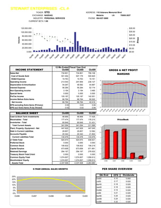 STEWART ENTERPRISES -CL A
                                   TICKER:   STEI                                     ADDRESS: 110 Veterans Memorial Blvd
                               EXCHANGE: NASDAQ                                                     Metairie                 LA              70005-3027
                                INDUSTRY: PERSONAL SERVICES                               PHONE: 504-837-5880
                         CURRENT BETA 1.00


                 120,000.000                                                                                                                              $35.00

                 100,000.000                                                                                                                              $30.00
                                                                                                                                                          $25.00
                  80,000.000
        Volume




                                                                                                                                                                       Price
                                                                                                                                                          $20.00
                  60,000.000
                                                                                                                                                          $15.00
                  40,000.000
                                                                                                                                                          $10.00
                  20,000.000                                                                                                                              $5.00
                       0.000                                                                                                                              $0.00
                              8

                              8




                                                  98




                                                                 9

                                                                 9




                                                                              99




                                                                                                 0

                                                                                                 0




                                                                                                                         00
                             8




                                                   9

                                                                9




                                                                               0

                                                                                                0




                                                                                                                          1

                                                                                                                                                  1
                                                  98




                                                                              99




                                                                                                                         00
                           r9

                           n9

                           g9




                                               b9

                                                              r9

                                                              n9

                                                              g9




                                                                             b0

                                                                                              r0

                                                                                              n0

                                                                                              g0




                                                                                                                        b0

                                                                                                                                                r0
                                              ec




                                                                            ec




                                                                                                                       ec
                                                                          ct




                                                                                                                   ct
                                               ct
                        Ap




                                                           Ap




                                                                                           Ap




                                                                                                                                             Ap
                        Ju

                        Au




                                             Fe




                                                           Ju

                                                           Au




                                                                           Fe




                                                                                           Ju

                                                                                           Au




                                                                                                                      Fe
                                             O




                                                                         O




                                                                                                                  O
                                             D




                                                                           D




                                                                                                                      D
                                                        12 Mo Ended Fiscal Year End
      INCOME STATEMENT                                       Oct00           Oct00        Oct99                    #N/A #N/A NET PROFIT
                                                                                                                     GROSS &       #N/A
Sales-Net                                                    734.801      734.801         756.108                648.365           #N/A                         #N/A
                                                                                                                                       MARGINS
 Cost of Goods Sold                                          501.494      507.179         500.820                416.839 357.442                          293.568
 SG&A Expense                                                 19.763         19.763        19.161                 16.621         15.402                    14.096
                                                                                                        40
Operating Income                                             213.544      207.859         236.127                214.905 159.742                          125.723
Depreciation & Amortization                                   54.267         48.582        44.887       30        35.542         17.972                    21.701
Interest Expense                                              56.284         56.284        52.174                 43.821         38.031                    26.051
                                                                                                        20
Non-Operating Income                                           2.194          2.194         3.485                  6.184          2.738                        2.504
Special Items                                                  0.000          0.000         0.000       10       (76.762)         0.000                        1.600
PreTax Income                                                105.187      105.187         142.551                 64.964 106.477                           82.075
                                                                                                         0
Income Before Extra Items                                     66.794         66.794        90.520                 41.902         69.742                    51.297
 Net Income                                                   66.794         66.794        40.419      -10        41.902         67.418                    51.297
EPS excluding Extra Items (Primary)                             0.63           0.63          0.84                     0.43            0.79                      0.62
                                                                                                       -20
EPS excl Extra Items (Fully Diluted)                            0.63           0.63          0.84                     0.43            0.79                      0.62
                                                                                                         96

                                                                                                         96

                                                                                                                     96

                                                                                                                     96

                                                                                                                               97

                                                                                                                               97

                                                                                                                                          97

                                                                                                                                          97

                                                                                                                                                    98

                                                                                                                                                           98

                                                                                                                                                           98

                                                                                                                                                                   98

                                                                                                                                                                   00

                                                                                                                                                                                 00

                                                                                                                                                                                        00
                                                                                                       1Y

                                                                                                       2Y

                                                                                                                   3Y

                                                                                                                   4Y

                                                                                                                             1Y

                                                                                                                             2Y

                                                                                                                                        3Y

                                                                                                                                        4Y

                                                                                                                                                  1Y

                                                                                                                                                         2Y

                                                                                                                                                         3Y

                                                                                                                                                                 4Y

                                                                                                                                                                 2Y

                                                                                                                                                                               3Y

                                                                                                                                                                                      4Y
                                                                                                       Q

                                                                                                             Q

                                                                                                                  Q

                                                                                                                      Q

                                                                                                                             Q

                                                                                                                                  Q

                                                                                                                                       Q

                                                                                                                                             Q

                                                                                                                                                 Q

                                                                                                                                                      Q

                                                                                                                                                           Q

                                                                                                                                                                Q

                                                                                                                                                                    Q

                                                                                                                                                                          Q

                                                                                                                                                                                  Q
      BALANCE SHEET                                          Oct00           Oct00        Oct99                    #N/A          #N/A                          #N/A
Cash & Short Term Investments                                 98.868         98.868        77.426                 36.853         36.255                    27.094
Receivables - Total                                          177.474      177.474         176.215                             Price/Book 109.129
                                                                                                                 171.849 129.760
Inventories - Total                                           60.649         60.649        51.431                 48.833         43.044                    31.044
  Total Current Assets                                       341.054      341.054         311.069                261.405 213.751                          171.542
                                                                                                        3
Plant, Property, Equipment - Net                             447.929      447.929         447.045                381.739 329.404                          278.781
Debt in Current Liabilities                                   29.857         29.857        12.582      2.5
                                                                                                                  11.219         33.973                        4.240
Accounts Payable                                              20.342         20.342        21.802                 19.048         16.705                    11.889
  Current Liabilities-Total                                  134.476      134.476         133.476       2        118.782 107.137                           73.482
LT Debt-Total                                                920.670      920.670         938.831                913.215 524.351                          515.901
Preferred Stock                                                0.000          0.000         0.000      1.5         0.000          0.000                        0.000
Common Stock                                                 106.832      106.832         106.219                 98.028         48.682                    41.800
Capital Surplus                                              673.658      673.658         671.891       1        492.177 526.180                          306.706
Retained Earnings                                            294.167      294.167         278.502                249.085 244.708                          198.941
Treasury Stock-Total $ Amt                                     0.000          0.000         0.000      0.5
                                                                                                                   0.000          0.000                        0.000
Common Equity-Total                                        1,074.657     1,074.657    1,056.612                  839.290 819.570                          547.447
                                                                                                        0
Stockholders' Equity                                       1,074.657     1,074.657    1,056.612                839.290 819.570
                                                                                                               Oct96   Oct97                 Oct98         547.447
                                                                                                                                                            Oct99        Oct00
  Assets-Total                                             2,337.008     2,337.008    2,283.880              2,071.802 #######                           1,365.941


                                5-YEAR ANNUAL SALES GROWTH                                                   PER SHARE OVERVIEW

                                                                                                       Qtr End                   EPS             Dividends
 25%
 20%                                                                                                Oct00                        0.10                 0.000
 15%                                                                                                Jul00                        0.17                 0.020
 10%                                                                                                Apr00                        0.18                 0.020
  5%                                                                                                Jan00                        0.18                 0.020
  0%                                                                                                Oct99                        0.15                 0.020
 -5%                                                                                                Jul99                        0.21                 0.020
   Oct96                       Oct97            Oct98            Oct99            Oct00             Apr99                        0.24                 0.020
                                                                                                    Jan99                        0.24                 0.020
                                                                                                    Oct98                        0.22                 0.020
 