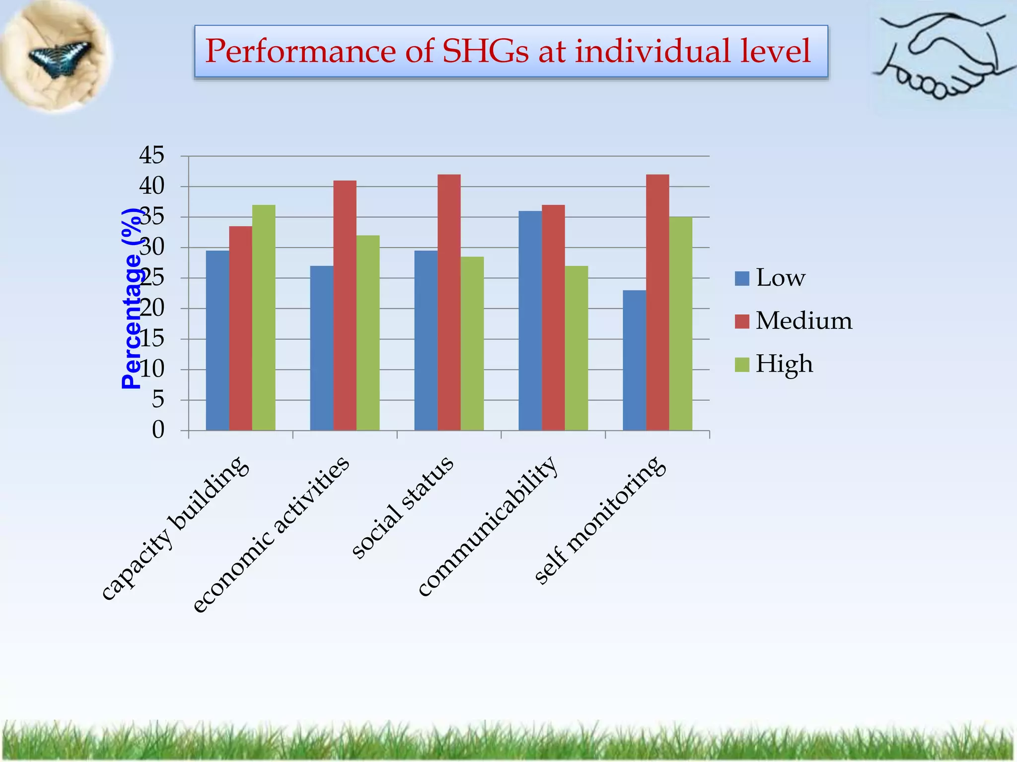 Performance of SHGs at individual level
0
5
10
15
20
25
30
35
40
45
Low
Medium
High
Percentage
(%)
 