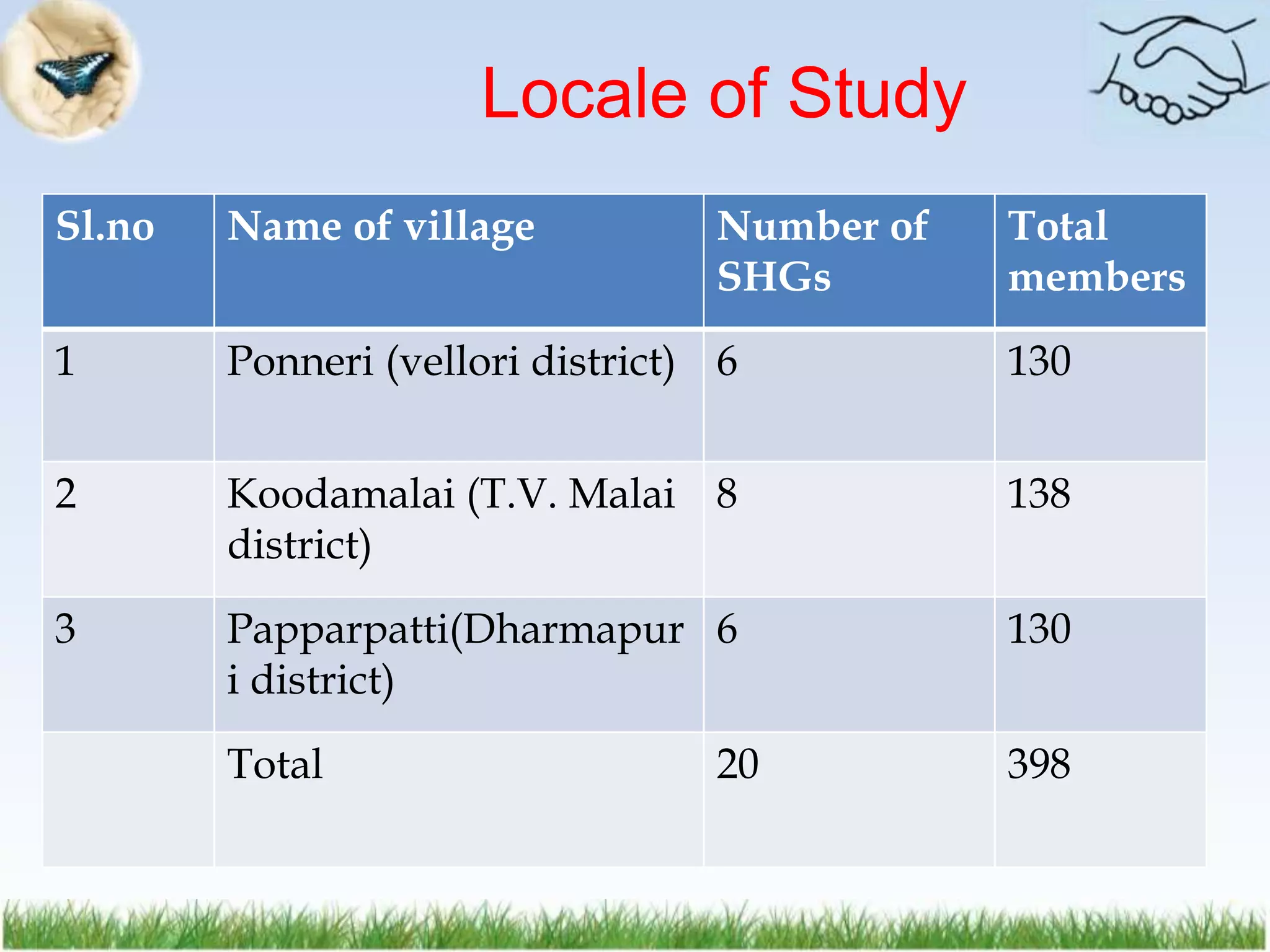 Sl.no Name of village Number of
SHGs
Total
members
1 Ponneri (vellori district) 6 130
2 Koodamalai (T.V. Malai
district)
8 138
3 Papparpatti(Dharmapur
i district)
6 130
Total 20 398
Locale of Study
 