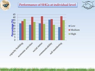 Shg Graph Role of self-help groups in rural development | PPTX