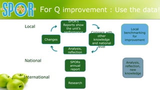 For Q improvement : Use the data!
SPOR’s
Reports show
the unit’s
performance
Research
Analysis,
reflection,
new
knowledge
...