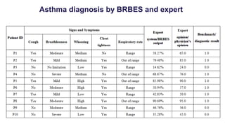 Asthma diagnosis by BRBES and expert 
 