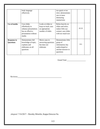 body language
effectively
too quick or too
slow; demonstrates
one or more
distracting
mannerisms
Use of media Uses slides
effortlessly to
enhance presentation;
has an effective
presentation without
media
Looks at slides to
keep on track; uses
an appropriate
number of slides
Relies heavily on
slides and notes;
makes little eye
contact; uses slides
with too much text
X 1.5
Response to
Questions
Demonstrates full
knowledge of topic;
explains and
elaborates on all
questions
Shows ease in
answering questions
but does not
elaborate
Demonstrates little
grasp of
information; has
undeveloped or
unclear answers to
questions
X 1
Grand Total _____________________
Reviewer_________________________________________________
Adopted: 7/16/2017 – Dorothy Mitstifer, Kappa Omicron Nu
113
 