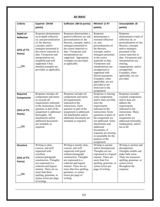 RUBRIC
Criteria Superior (54-60
points)
Sufficient (48-53 points) Minimal (1-47
points)
Unacceptable (0
points)
Depth of
Reflection
(25% of TTL
Points)
___/15
Response demonstrates
an in-depth reflection
on, and personalization
of, the theories,
concepts, and/or
strategies presented in
the course materials to
date. Viewpoints and
interpretations are
insightful and well
supported. Clear,
detailed examples are
provided, as applicable.
Response demonstrates a
general reflection on, and
personalization of, the
theories, concepts, and/or
strategies presented in
the course materials to
date. Viewpoints and
interpretations are
supported. Appropriate
examples are provided,
as applicable.
Response
demonstrates a
minimal reflection
on, and
personalization of,
the theories,
concepts, and/or
strategies presented
in the course
materials to date.
Viewpoints and
interpretations are
unsupported or
supported with
flawed arguments.
Examples, when
applicable, are not
provided or are
irrelevant to the
assignment.
Response
demonstrates a lack of
reflection on, or
personalization of, the
theories, concepts,
and/or strategies
presented in the
course materials to
date. Viewpoints and
interpretations are
missing,
inappropriate, and/or
unsupported.
Examples, when
applicable, are not
provided.
Required
Components
(25% of TTL
Points)
___/15
Response includes all
components and meets
or exceeds all
requirements indicated
in the instructions. Each
question or part of the
assignment is addressed
thoroughly. All
attachments and/or
additional documents
are included, as
required.
Response includes all
components and meets
all requirements
indicated in the
instructions. Each
question or part of the
assignment is addressed.
All attachments and/or
additional documents are
included, as required.
Response is missing
some components
and/or does not fully
meet the
requirements
indicated in the
instructions. Some
questions or parts of
the assignment are
not addressed. Some
attachments and
additional
documents, if
required, are missing
or unsuitable for the
purpose of the
assignment.
Response excludes
essential components
and/or does not
address the
requirements
indicated in the
instructions. Many
parts of the
assignment are
addressed minimally,
inadequately, and/or
not at all.
Structure
(25% of TTL
Points)
___/15
Writing is clear,
concise, and well
organized with
excellent
sentence/paragraph
construction. Thoughts
are expressed in a
coherent and logical
manner. There are no
more than three
spelling, grammar, or
syntax errors per page
of writing.
Writing is mostly clear,
concise, and well
organized with good
sentence/paragraph
construction. Thoughts
are expressed in a
coherent and logical
manner. There are no
more than five spelling,
grammar, or syntax
errors per page of
writing.
Writing is unclear
and/or disorganized.
Thoughts are not
expressed in a logical
manner. There are
more than five
spelling, grammar, or
syntax errors per
page of writing.
Writing is unclear and
disorganized.
Thoughts ramble and
make little sense.
There are numerous
spelling, grammar, or
syntax errors
throughout the
response.
63
 