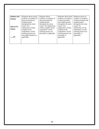 Evidence and
Practice
(25% of TTL
Points)
___/15
Response shows strong
evidence of synthesis of
ideas presented and
insights gained
throughout the entire
course. The
implications of these
insights for the
respondent's overall
teaching practice are
thoroughly detailed, as
applicable.
Response shows
evidence of synthesis of
ideas presented and
insights gained
throughout the entire
course. The implications
of these insights for the
respondent's overall
teaching practice are
presented, as applicable.
Response shows little
evidence of synthesis
of ideas presented
and insights gained
throughout the entire
course. Few
implications of these
insights for the
respondent's overall
teaching practice are
presented, as
applicable.
Response shows no
evidence of synthesis
of ideas presented and
insights gained
throughout the entire
course. No
implications for the
respondent's overall
teaching practice are
presented, as
applicable.
64
 