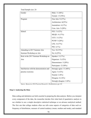 Total Sample size: 24
Gender Male: 11 (46%)
Female: 13 (54%)
Program Fine Arts: 9 (37%)
Architecture: 6(25%)
Journalism: 4 (17%)
Com. Arts: 5 (20%)
School FEU: 3 (12%)
MLQU: 4 (17%)
UCU: 3 (12%)
PUNP: 5 (20%)
LNL: 4 (17%)
PSU: (5 %)
Attending in 2017 Summer Arts
Seminar-Workshop on Arts
Yes: 18 (75%)
No: 6 (25%)
Role in the 2017 Seminar-Workshop on
Arts
Speaker: 2 (17%)
Organizer: 3 (12%)
Demonstrator: 5 (20%)
Participant: 12 (50%)
Satisfaction with the demonstration and
practice exercises
Strongly agree: 11 (46%)
Agree: 3 (12%)
Neutral: 2 (8%)
Disagree: 4 (14%)
Strongly disagree: 2 (8%)
Source: Baraceros 2016 Practical Research 2, RexBookstore pp-110
Step 2: Analyzing the Data
Data coding and tabulation are both essential in preparing the data analysis. Before you interpret
every component of the data, the researcher decides first what kind of quantitative analysis to
use whether to use a simple descriptive statistical technique or an advance analytical method.
The first one that college students often use tells some aspects of categories of data such as:
frequency of distribution, measure of central tendency (mean, median and mode), and standard
70
 