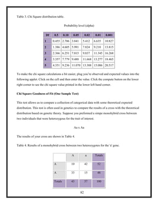 Table 3. Chi Square distribution table.
Probability level (alpha)
Df 0.5 0.10 0.05 0.02 0.01 0.001
1 0.455 2.706 3.841 5.412 6.635 10.827
2 1.386 4.605 5.991 7.824 9.210 13.815
3 2.366 6.251 7.815 9.837 11.345 16.268
4 3.357 7.779 9.488 11.668 13.277 18.465
5 4.351 9.236 11.070 13.388 15.086 20.517
To make the chi square calculations a bit easier, plug you‘re observed and expected values into the
following applet. Click on the cell and then enter the value. Click the compute button on the lower
right corner to see the chi square value printed in the lower left hand corner.
Chi Square Goodness of Fit (One Sample Test)
This test allows us to compare a collection of categorical data with some theoretical expected
distribution. This test is often used in genetics to compare the results of a cross with the theoretical
distribution based on genetic theory. Suppose you preformed a simpe monohybrid cross between
two individuals that were heterozygous for the trait of interest.
Aa x Aa
The results of your cross are shown in Table 4.
Table 4. Results of a monohybrid cross between two heterozygotes for the 'a' gene.
A a Totals
A 10 42 52
A 33 15 48
Totals 43 57 100
82
 