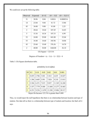 We could now set up the following table:
Observed Expected |O -E| (O — E)2 (O — E)2/ E
31 30.96 0.04 0.0016 0.0000516
14 23.04 9.04 81.72 3.546
45 36.00 9.00 81.00 2.25
2 20.64 18.64 347.45 16.83
5 15.36 10.36 107.33 6.99
53 24.00 29.00 841.00 35.04
53 34.40 18.60 345.96 10.06
45 25.60 19.40 376.36 14.70
2 40.00 38.00 1444.00 36.10
Chi Square = 125.516
Degrees of Freedom = (c - 1) (r - 1) = 2(2) = 4
Table 3. Chi Square distribution table.
probability level (alpha)
Df 0.5 0.10 0.05 0.02 0.01 0.001
1 0.455 2.706 3.841 5.412 6.635 10.827
2 1.386 4.605 5.991 7.824 9.210 13.815
3 2.366 6.251 7.815 9.837 11.345 16.268
4 3.357 7.779 9.488 11.668 13.277 18.465
5 4.351 9.236 11.070 13.388 15.086 20.517
Reject Ho because 125.516 is greater than 9.488
Thus, we would reject the null hypothesis that there is no relationship between location and type of
malaria. Our data tell us there is a relationship between type of malaria and location, but that's all it
says.
86
 