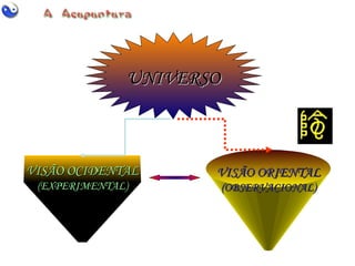 UNIVERSOUNIVERSO
VISÃO OCIDENTALVISÃO OCIDENTAL
(EXPERIMENTAL)(EXPERIMENTAL)
VISÃO ORIENTALVISÃO ORIENTAL
(OBSERVACIONAL)(OBSERVACIONAL)
 