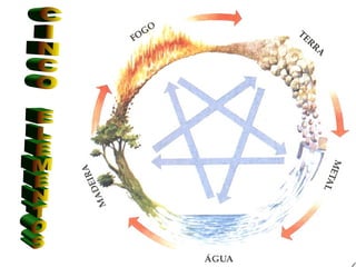 (Huo)
(Tu)
(Jin)
(Shui)
(Mu)
 