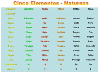 ELEMENTOELEMENTO MADEIRAMADEIRA FOGOFOGO TERRATERRA METALMETAL ÁGUAÁGUA
ASPECTOASPECTO
TempoTempo PrimaveraPrimavera VerãoVerão InterestaçInterestaç outonooutono InvernoInverno
EspaçoEspaço LesteLeste SulSul CentroCentro OesteOeste NorteNorte
PlanetaPlaneta JúpiterJúpiter MarteMarte SaturnoSaturno VênusVênus MercúrioMercúrio
ClimaClima VentoVento CalorCalor UmidadeUmidade SecuraSecura FrioFrio
SaborSabor ÁcidoÁcido AmargoAmargo DoceDoce PicantePicante SalgadoSalgado
CorCor VerdeVerde VermelhoVermelho AmareloAmarelo BrancoBranco PretoPreto
PedraPedra TurquesaTurquesa RubiRubi TopázioTopázio SafiraSafira EsmeraldEsmerald
AnimalAnimal Cão/AveCão/Ave CarneiroCarneiro BoiBoi CavaloCavalo PorcoPorco
VegetalVegetal TrigoTrigo MilhoMilho CenteioCenteio ArrozArroz FeijãoFeijão
FrutaFruta AmeixaAmeixa AbricóAbricó TâmaraTâmara PêssegoPêssego CastanhaCastanha
Nota MusicalNota Musical DoDo LáLá MiMi RéRé SolSol
NúmeroNúmero 88 77 55 99 66
 