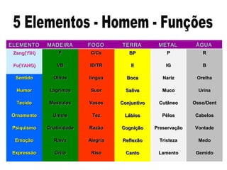 Zang(YIN)Zang(YIN) FF C/CsC/Cs BPBP PP RR
Fu(YANG)Fu(YANG) VBVB ID/TRID/TR EE IGIG BB
SentidoSentido OlhosOlhos língualíngua BocaBoca NarizNariz OrelhaOrelha
HumorHumor LágrimasLágrimas SuorSuor SalivaSaliva MucoMuco UrinaUrina
TecidoTecido MúsculosMúsculos VasosVasos ConjuntivoConjuntivo CutâneoCutâneo Osso/DentOsso/Dent
OrnamentoOrnamento UnhasUnhas TezTez LábiosLábios PêlosPêlos CabelosCabelos
PsiquismoPsiquismo CriatividadeCriatividade RazãoRazão CogniçãoCognição PreservaçãoPreservação VontadeVontade
EmoçãoEmoção RaivaRaiva AlegriaAlegria ReflexãoReflexão TristezaTristeza MedoMedo
ExpressãoExpressão GritoGrito RisoRiso CantoCanto LamentoLamento GemidoGemido
ELEMENTOELEMENTO MADEIRAMADEIRA FOGOFOGO TERRATERRA METALMETAL ÁGUAÁGUA
 