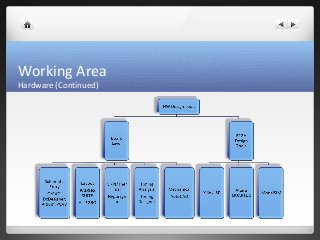 Working Area 
Hardware (Continued) 
 
