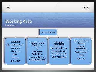 Working Area 
Software 
 