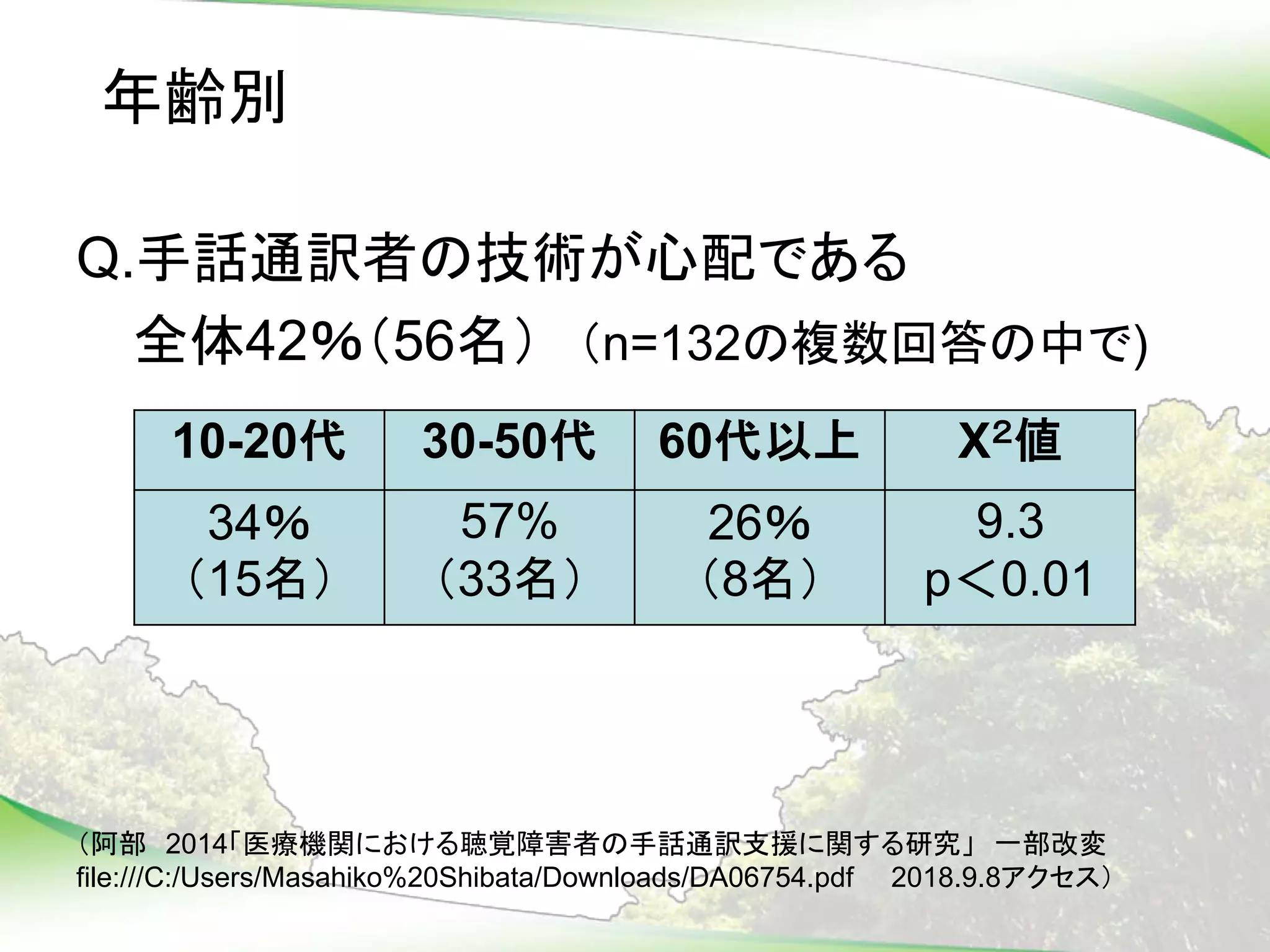 Q.
42 56 n=132 )
10-20 30-50 60 X
34
15
57%
33
26
8
9.3
p 0.01
2014
file:///C:/Users/Masahiko%20Shibata/Downloads/DA06754.pdf 2018.9.8
 