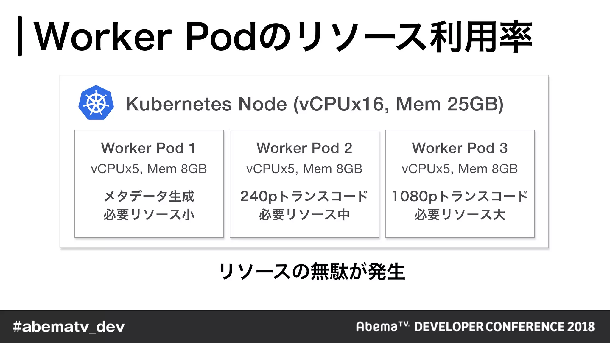 Worker Pod 1 Worker Pod 2 Worker Pod 3
vCPUx5, Mem 8GB vCPUx5, Mem 8GB vCPUx5, Mem 8GB
メタデータ生成
必要リソース小
240pトランスコード
必要リソース中
1080pトランスコード
必要リソース大
Kubernetes Node (vCPUx16, Mem 25GB)
 