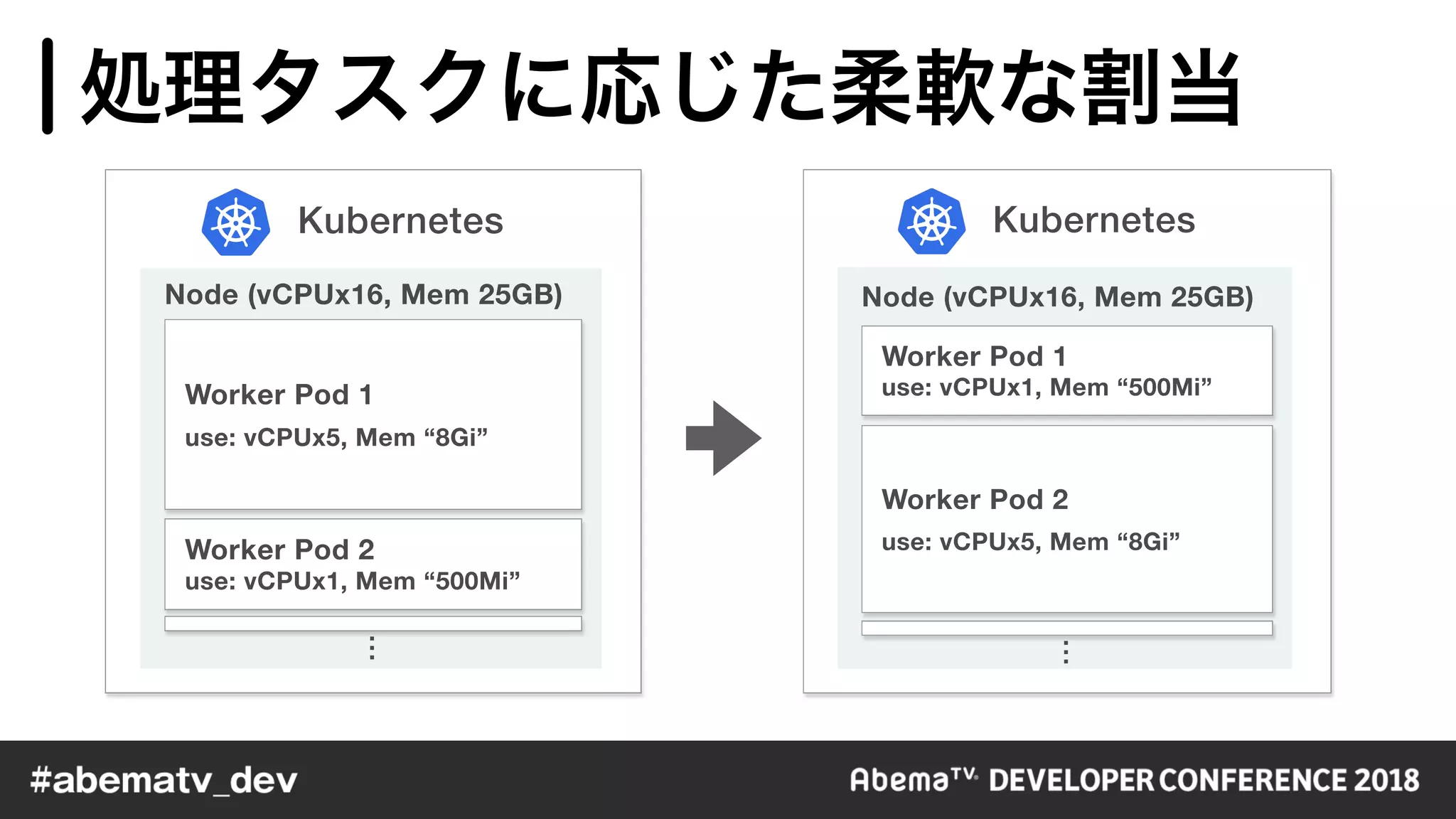 Kubernetes
Worker Pod 1
use: vCPUx1, Mem “500Mi”
Worker Pod 2
use: vCPUx5, Mem “8Gi”
Node (vCPUx16, Mem 25GB)
…
Kubernetes
Worker Pod 2
use: vCPUx1, Mem “500Mi”
Worker Pod 1
use: vCPUx5, Mem “8Gi”
Node (vCPUx16, Mem 25GB)
…
 