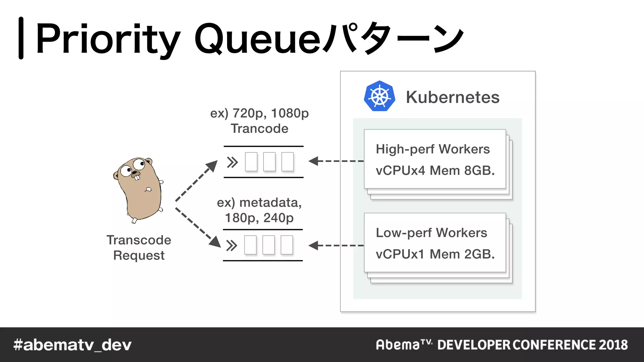 High-perf Workers
vCPUx4 Mem 8GB.
Low-perf Workers
vCPUx1 Mem 2GB.
Kubernetes
ex) metadata,
180p, 240p
ex) 720p, 1080p
Trancode
∠
∠Transcode
Request
 