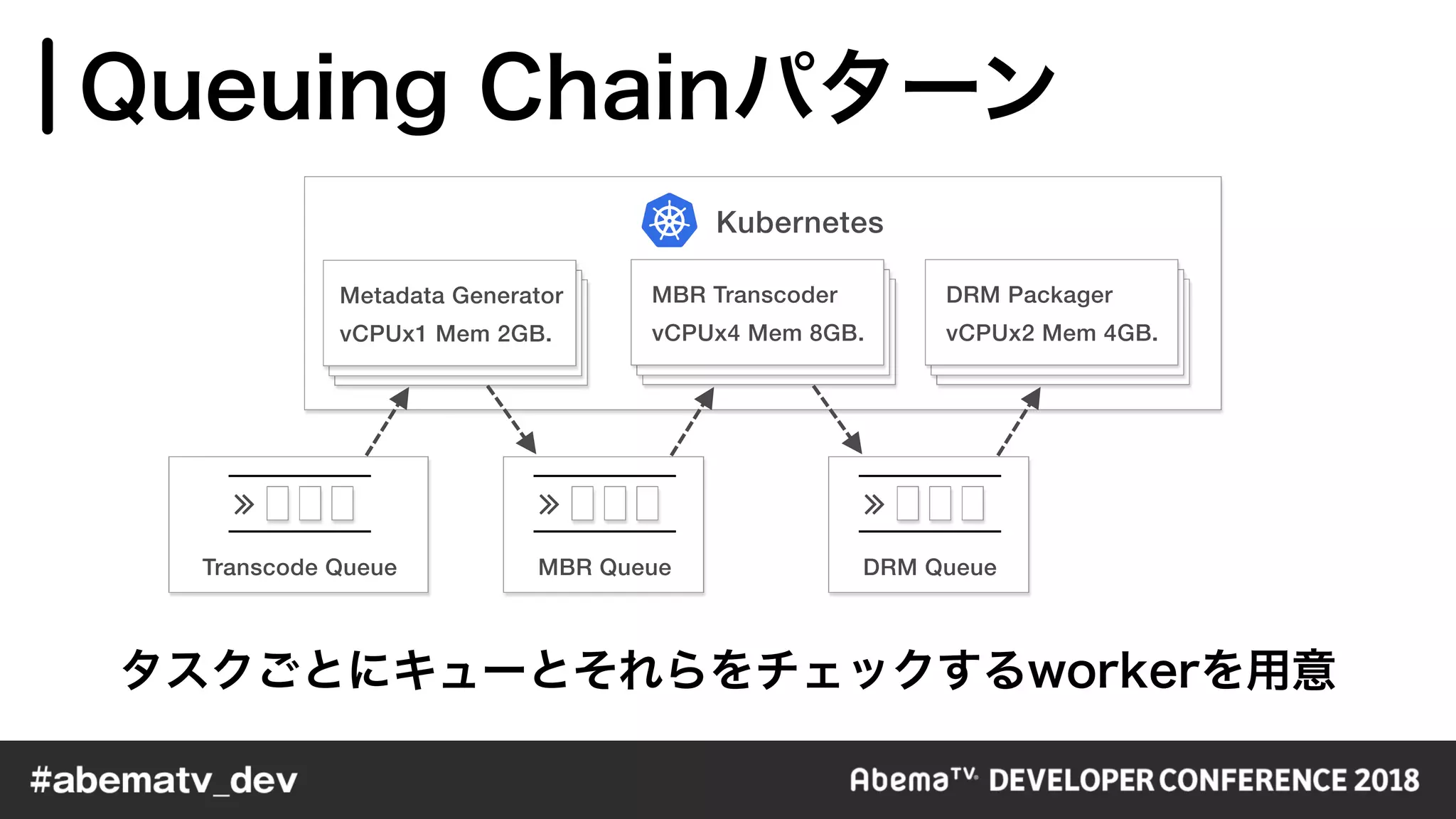 MBR Queue
∠
Transcode Queue
∠
DRM Queue
∠
Metadata Generator
vCPUx1 Mem 2GB.
MBR Transcoder
vCPUx4 Mem 8GB.
DRM Packager
vCPUx2 Mem 4GB.
Kubernetes
 