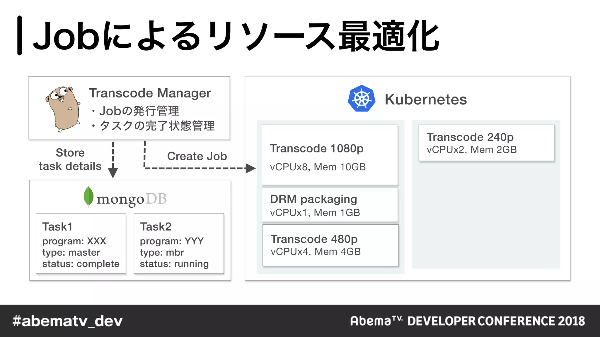 Task1 Task2
program: XXX
type: master
status: complete
program: YYY
type: mbr
status: running
Create JobStore
task details
Kubernetes
Transcode 1080p
vCPUx8, Mem 10GB
DRM packaging
vCPUx1, Mem 1GB
Transcode 240p
vCPUx2, Mem 2GB
Transcode 480p
vCPUx4, Mem 4GB
Transcode Manager
 