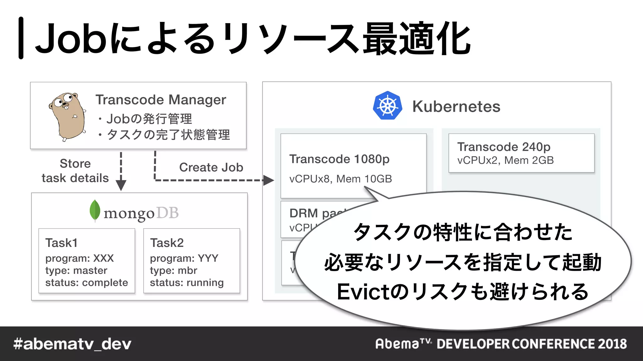 Task1 Task2
program: XXX
type: master
status: complete
program: YYY
type: mbr
status: running
Create JobStore
task details
Kubernetes
Transcode 1080p
vCPUx8, Mem 10GB
DRM packaging
vCPUx1, Mem 1GB
Transcode 240p
vCPUx2, Mem 2GB
Transcode 480p
vCPUx4, Mem 4GB
Transcode Manager
 