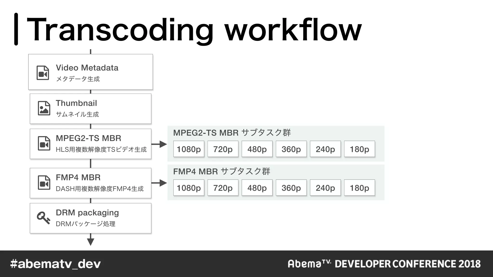!
Video Metadata
"
Thumbnail
!
MPEG2-TS MBR
!
FMP4 MBR
#
DRM packaging
1080p
1080p
720p
720p
480p
480p
360p
360p
240p
240p
180p
180p
MPEG2-TS MBR
FMP4 MBR
 