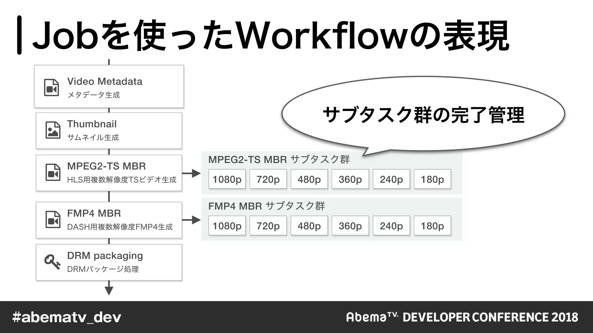!
Video Metadata
"
Thumbnail
!
MPEG2-TS MBR
!
FMP4 MBR
#
DRM packaging
1080p
1080p
720p
720p
480p
480p
360p
360p
240p
240p
180p
180p
MPEG2-TS MBR
FMP4 MBR
 